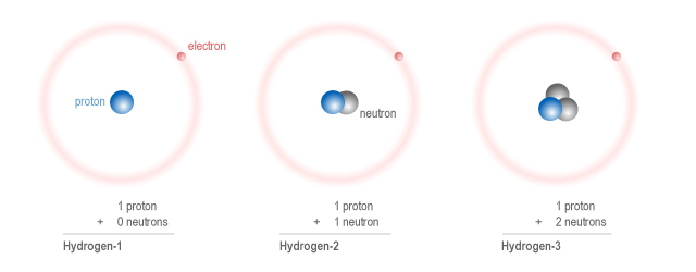Isotopes of hydrogen